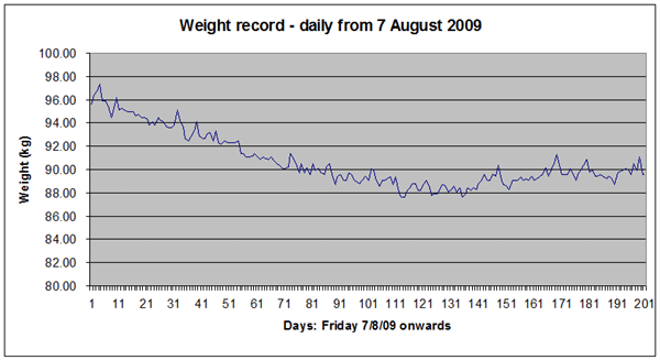 Graph of weight for the first two months